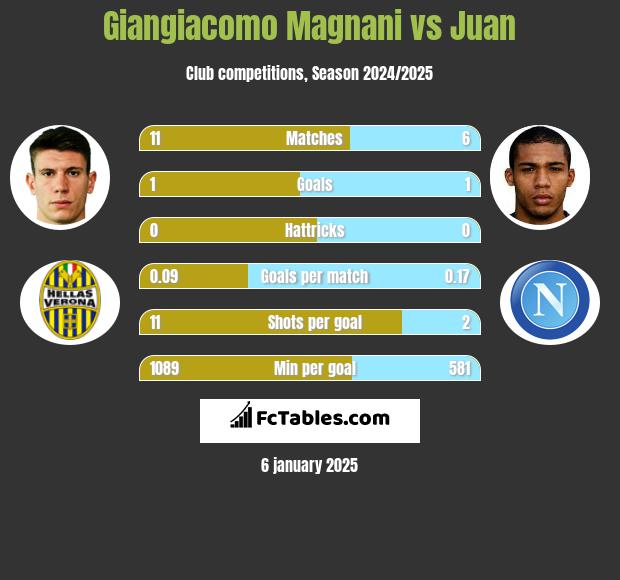 Giangiacomo Magnani vs Juan h2h player stats