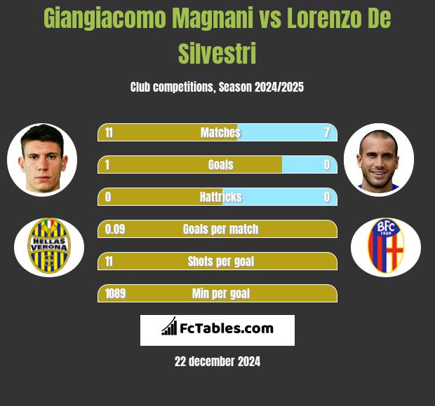 Giangiacomo Magnani vs Lorenzo De Silvestri h2h player stats