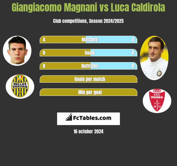 Giangiacomo Magnani vs Luca Caldirola h2h player stats