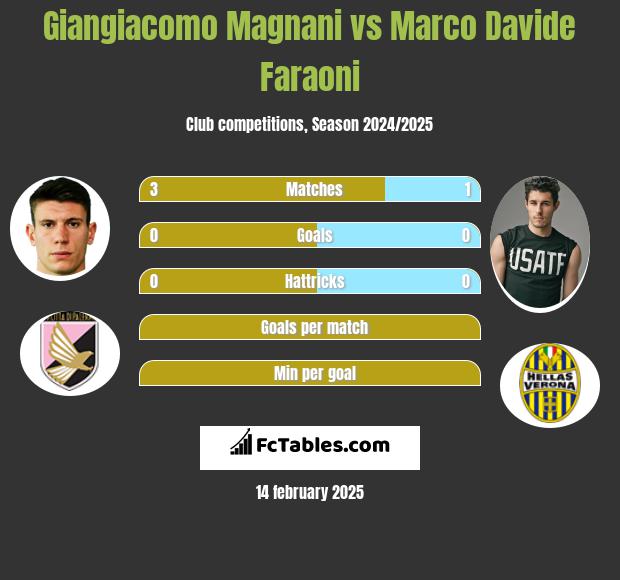 Giangiacomo Magnani vs Marco Davide Faraoni h2h player stats