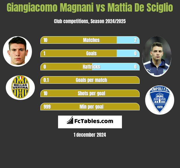 Giangiacomo Magnani vs Mattia De Sciglio h2h player stats