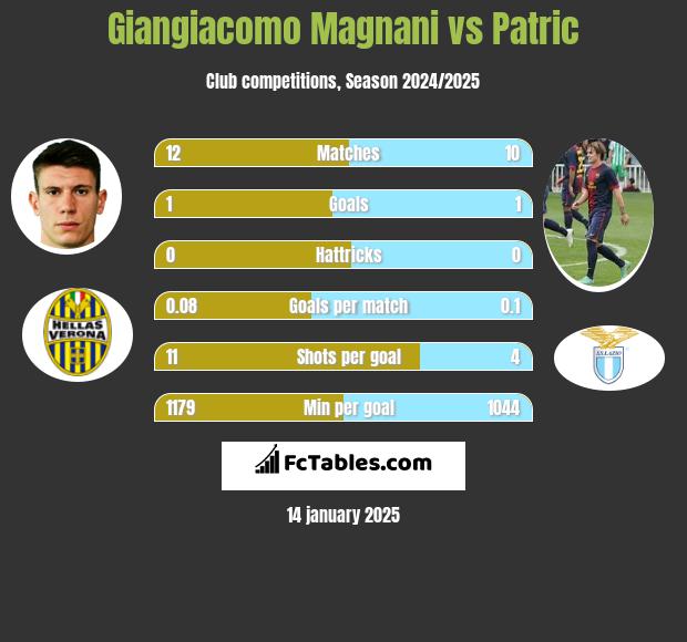 Giangiacomo Magnani vs Patric h2h player stats