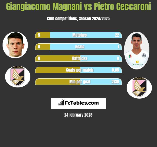 Giangiacomo Magnani vs Pietro Ceccaroni h2h player stats