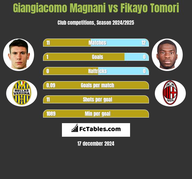 Giangiacomo Magnani vs Fikayo Tomori h2h player stats