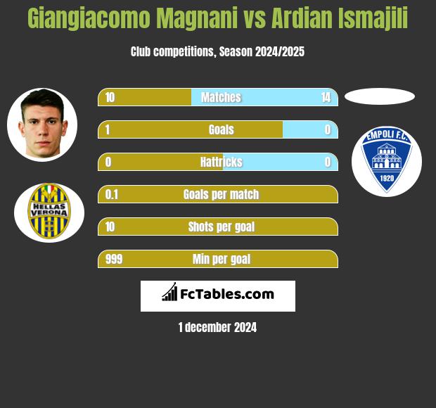 Giangiacomo Magnani vs Ardian Ismajili h2h player stats