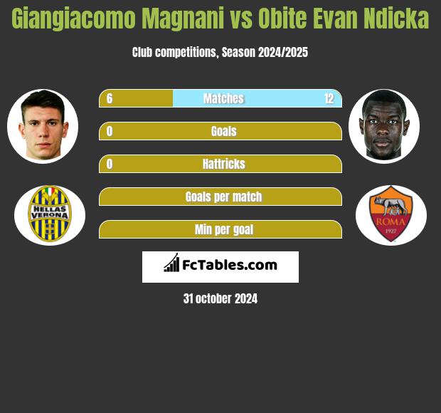 Giangiacomo Magnani vs Obite Evan Ndicka h2h player stats