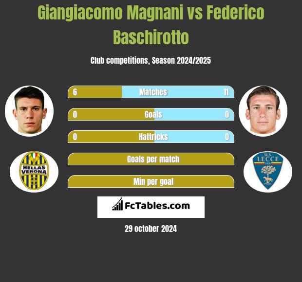 Giangiacomo Magnani vs Federico Baschirotto h2h player stats