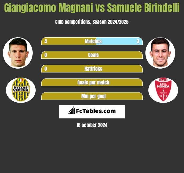 Giangiacomo Magnani vs Samuele Birindelli h2h player stats