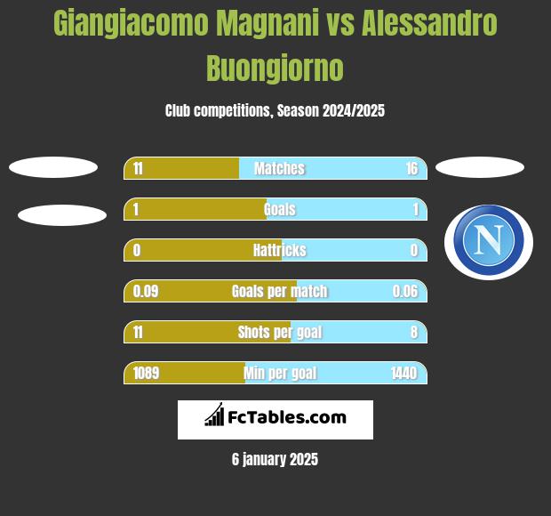 Giangiacomo Magnani vs Alessandro Buongiorno h2h player stats