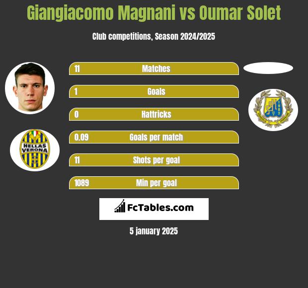 Giangiacomo Magnani vs Oumar Solet h2h player stats