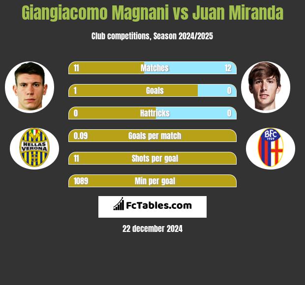 Giangiacomo Magnani vs Juan Miranda h2h player stats