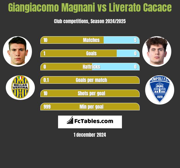 Giangiacomo Magnani vs Liverato Cacace h2h player stats