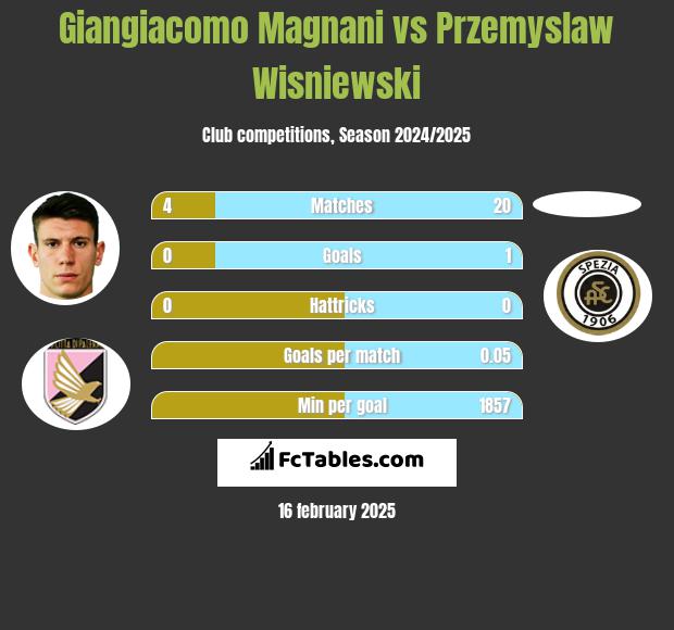 Giangiacomo Magnani vs Przemyslaw Wisniewski h2h player stats