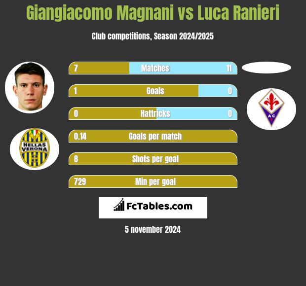 Giangiacomo Magnani vs Luca Ranieri h2h player stats