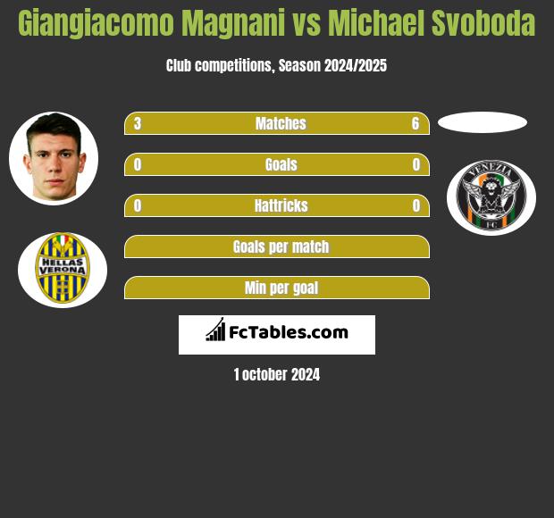 Giangiacomo Magnani vs Michael Svoboda h2h player stats