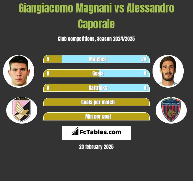 Giangiacomo Magnani vs Alessandro Caporale h2h player stats