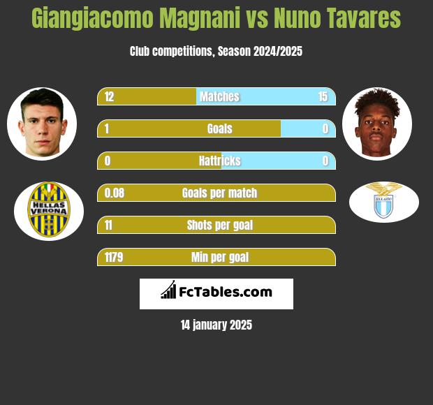 Giangiacomo Magnani vs Nuno Tavares h2h player stats