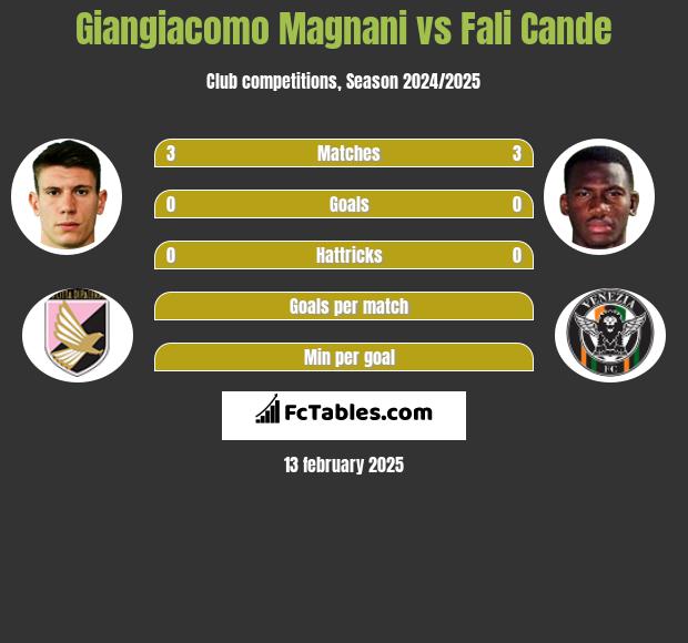 Giangiacomo Magnani vs Fali Cande h2h player stats