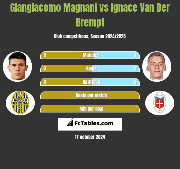 Giangiacomo Magnani vs Ignace Van Der Brempt h2h player stats