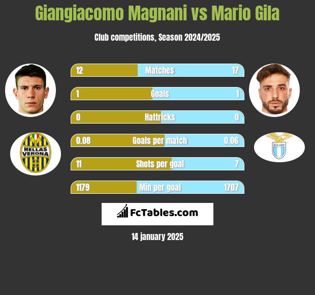 Giangiacomo Magnani vs Mario Gila h2h player stats