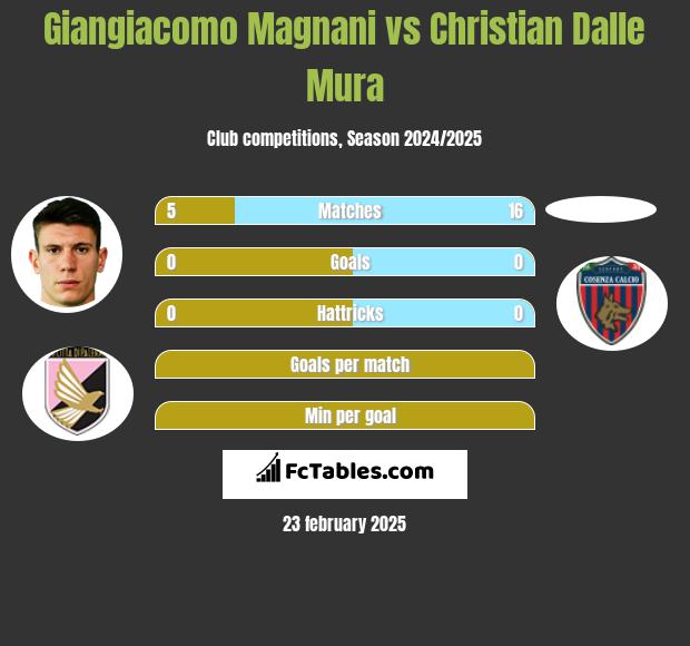 Giangiacomo Magnani vs Christian Dalle Mura h2h player stats