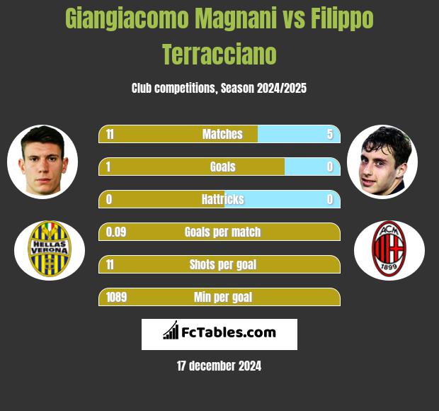 Giangiacomo Magnani vs Filippo Terracciano h2h player stats