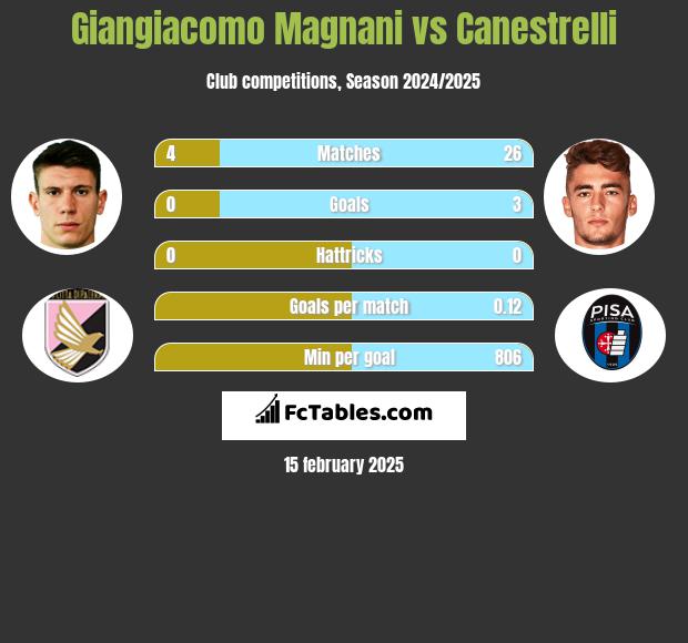 Giangiacomo Magnani vs Canestrelli h2h player stats