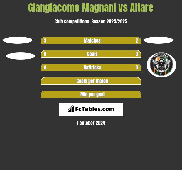 Giangiacomo Magnani vs Altare h2h player stats