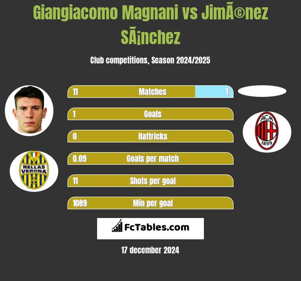 Giangiacomo Magnani vs JimÃ©nez SÃ¡nchez h2h player stats