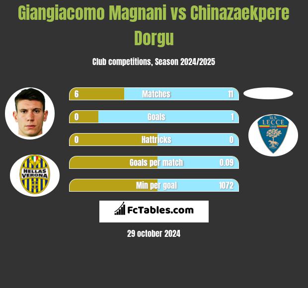 Giangiacomo Magnani vs Chinazaekpere Dorgu h2h player stats