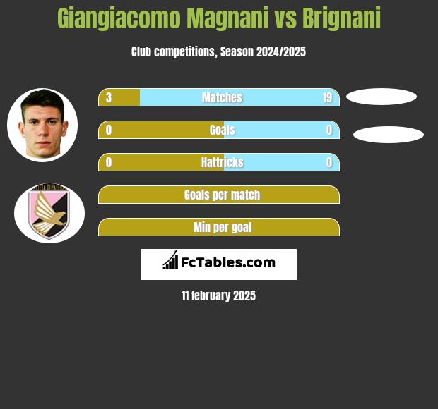 Giangiacomo Magnani vs Brignani h2h player stats