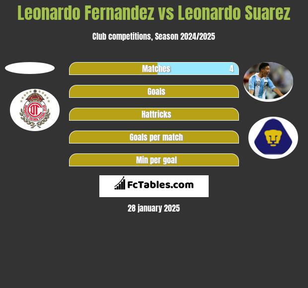 Leonardo Fernandez vs Leonardo Suarez h2h player stats