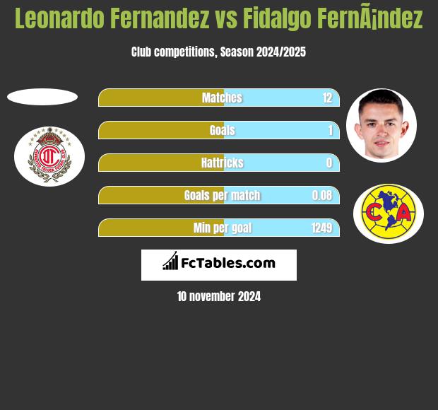 Leonardo Fernandez vs Fidalgo FernÃ¡ndez h2h player stats