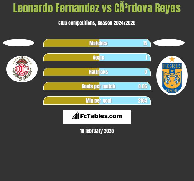 Leonardo Fernandez vs CÃ³rdova Reyes h2h player stats