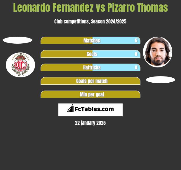 Leonardo Fernandez vs Pizarro Thomas h2h player stats