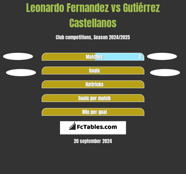 Leonardo Fernandez vs Gutiérrez Castellanos h2h player stats