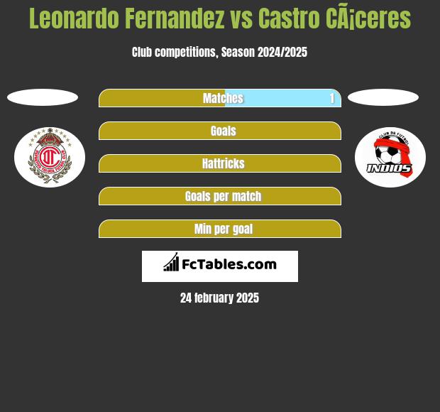 Leonardo Fernandez vs Castro CÃ¡ceres h2h player stats