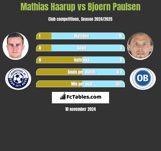 Mathias Haarup vs Bjoern Paulsen h2h player stats