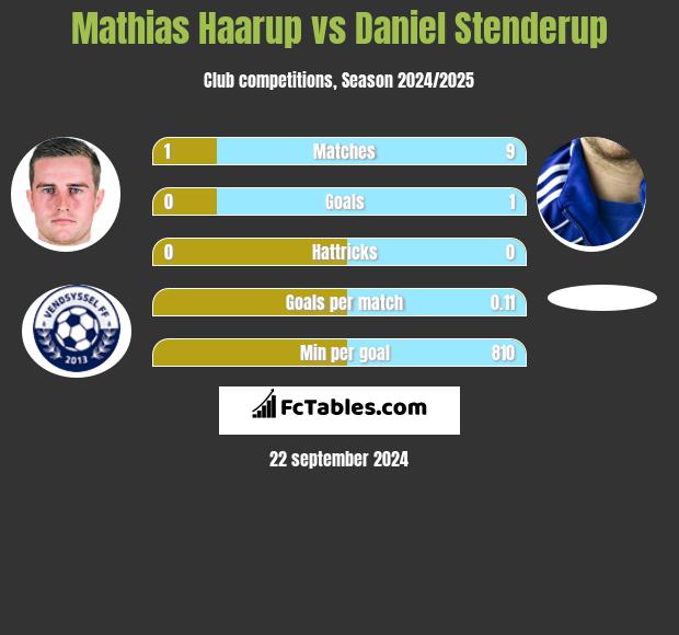 Mathias Haarup vs Daniel Stenderup h2h player stats