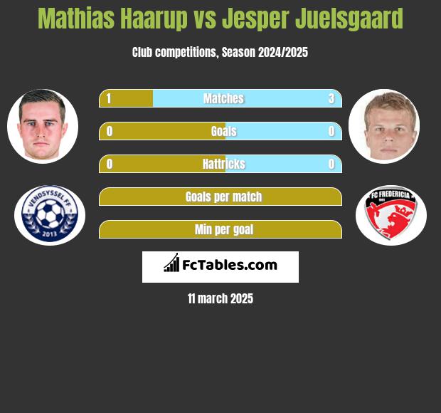 Mathias Haarup vs Jesper Juelsgaard h2h player stats