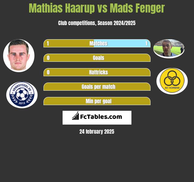 Mathias Haarup vs Mads Fenger h2h player stats