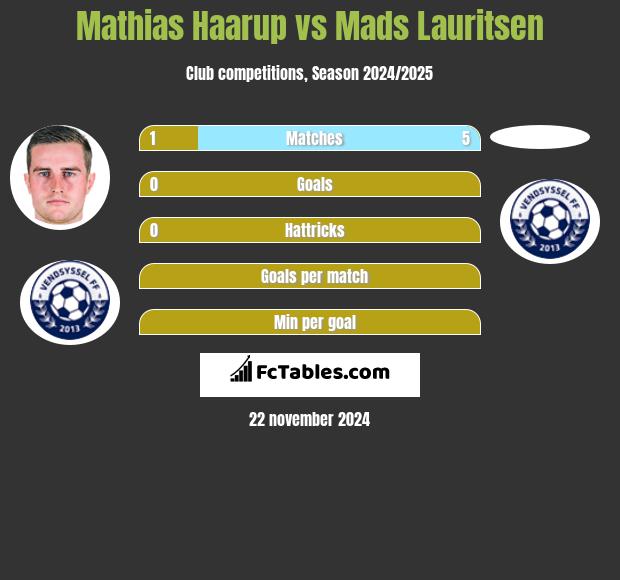 Mathias Haarup vs Mads Lauritsen h2h player stats