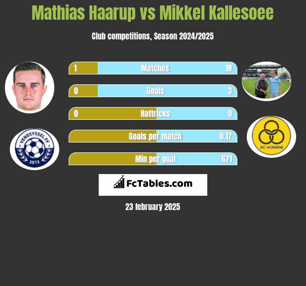 Mathias Haarup vs Mikkel Kallesoee h2h player stats