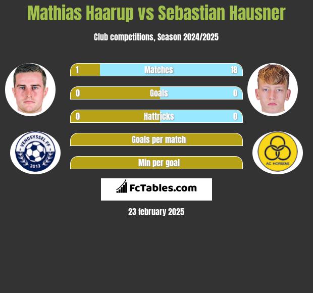 Mathias Haarup vs Sebastian Hausner h2h player stats