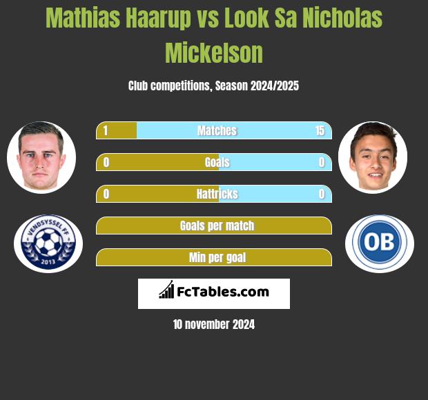 Mathias Haarup vs Look Sa Nicholas Mickelson h2h player stats