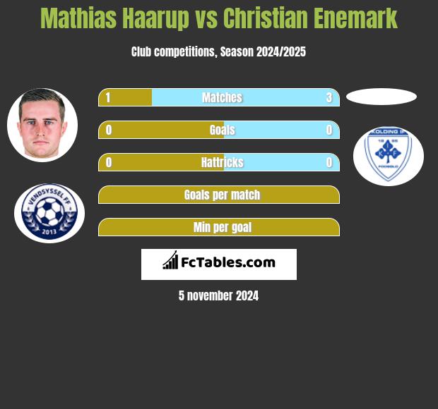 Mathias Haarup vs Christian Enemark h2h player stats