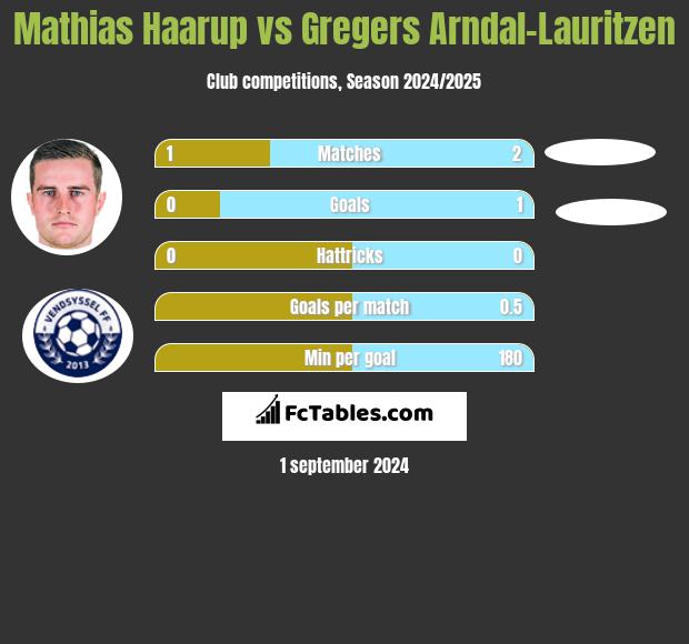 Mathias Haarup vs Gregers Arndal-Lauritzen h2h player stats