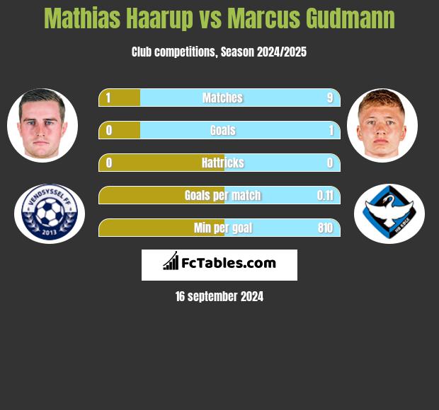 Mathias Haarup vs Marcus Gudmann h2h player stats