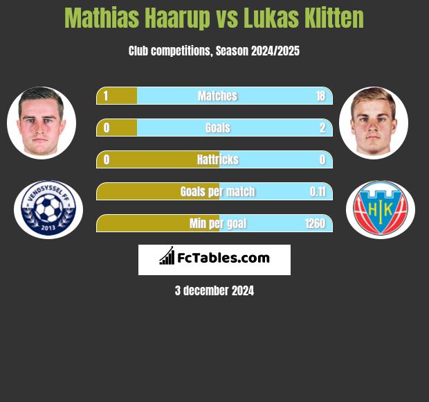 Mathias Haarup vs Lukas Klitten h2h player stats