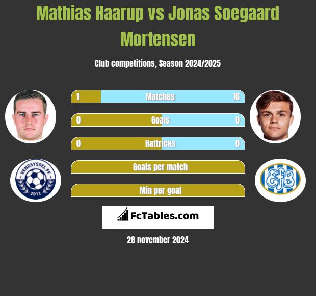 Mathias Haarup vs Jonas Soegaard Mortensen h2h player stats